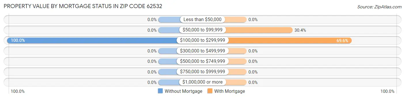 Property Value by Mortgage Status in Zip Code 62532
