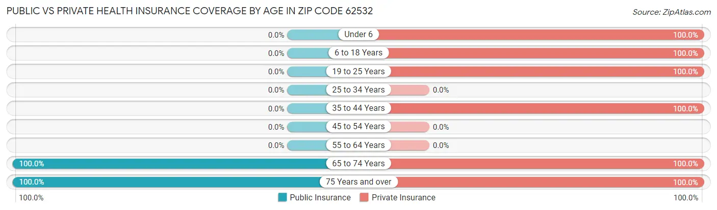 Public vs Private Health Insurance Coverage by Age in Zip Code 62532