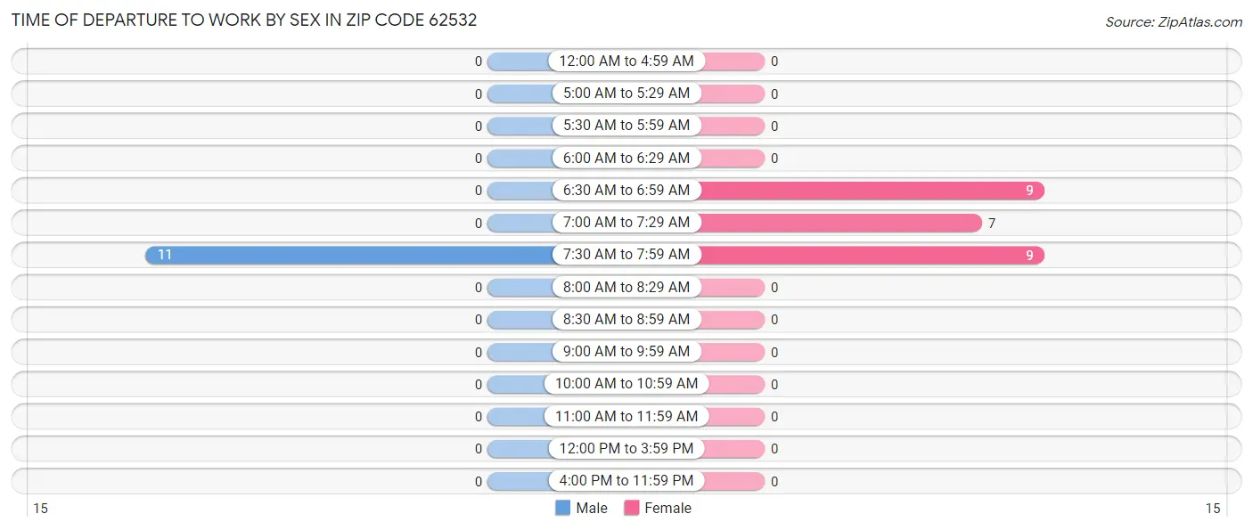 Time of Departure to Work by Sex in Zip Code 62532