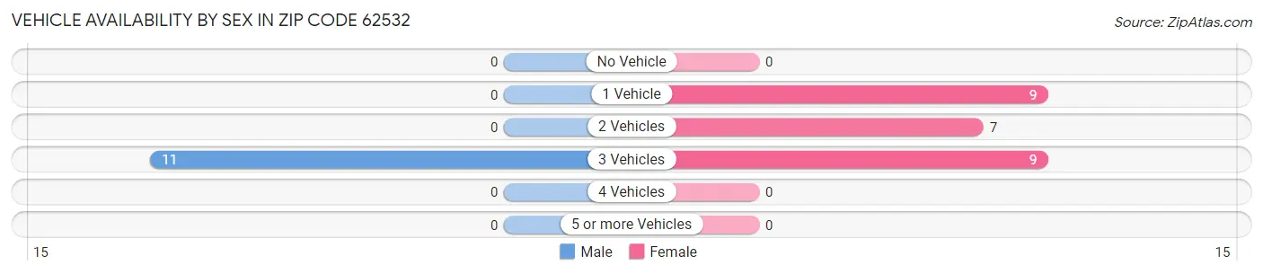 Vehicle Availability by Sex in Zip Code 62532