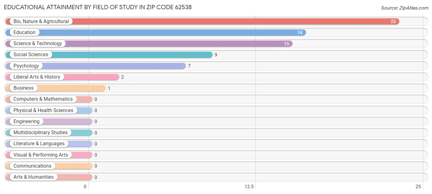 Educational Attainment by Field of Study in Zip Code 62538