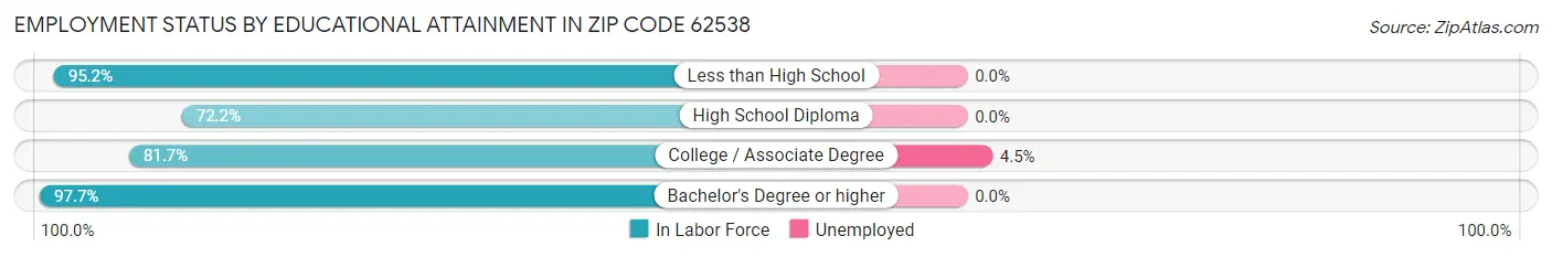 Employment Status by Educational Attainment in Zip Code 62538
