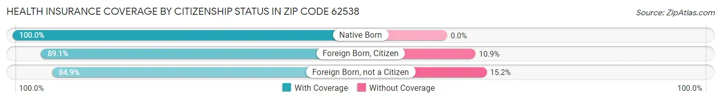 Health Insurance Coverage by Citizenship Status in Zip Code 62538