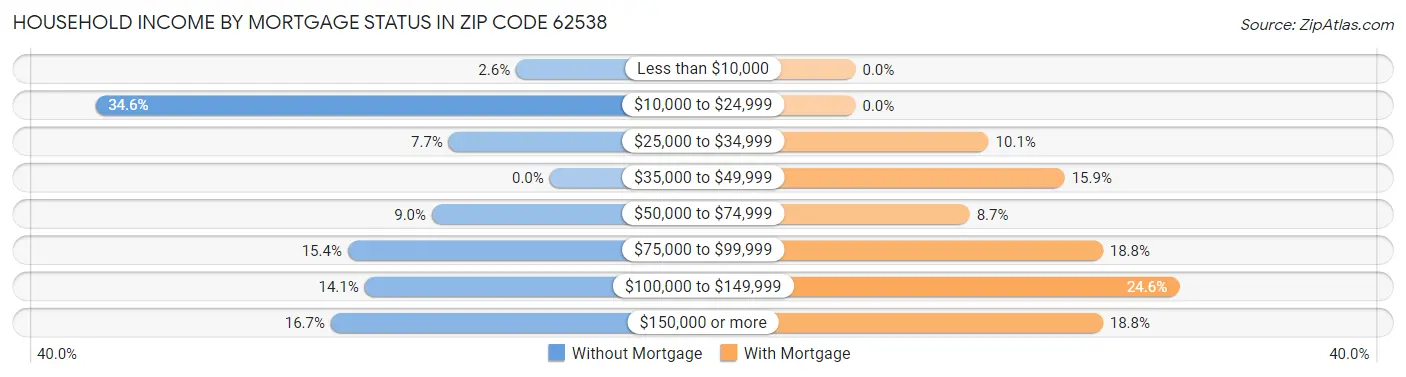 Household Income by Mortgage Status in Zip Code 62538
