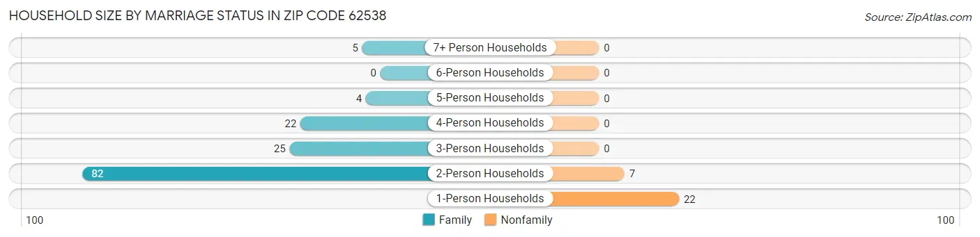 Household Size by Marriage Status in Zip Code 62538