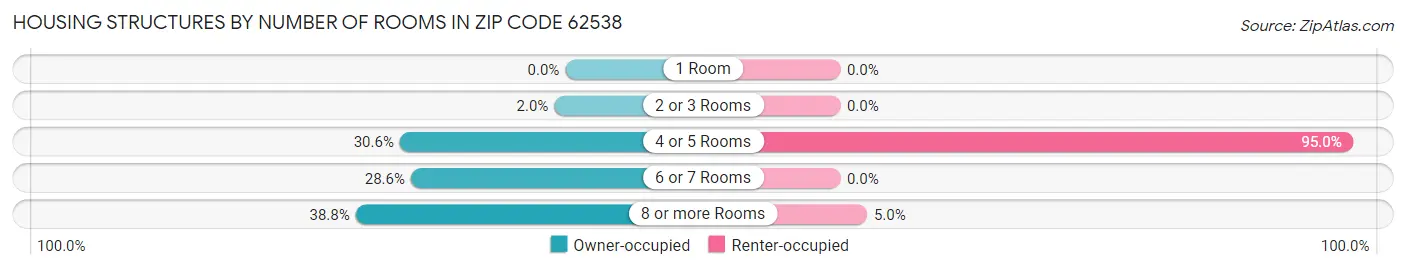 Housing Structures by Number of Rooms in Zip Code 62538