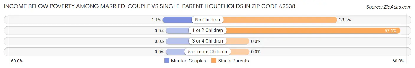 Income Below Poverty Among Married-Couple vs Single-Parent Households in Zip Code 62538