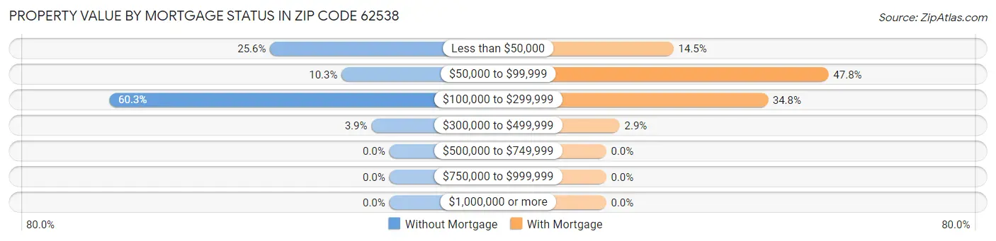 Property Value by Mortgage Status in Zip Code 62538