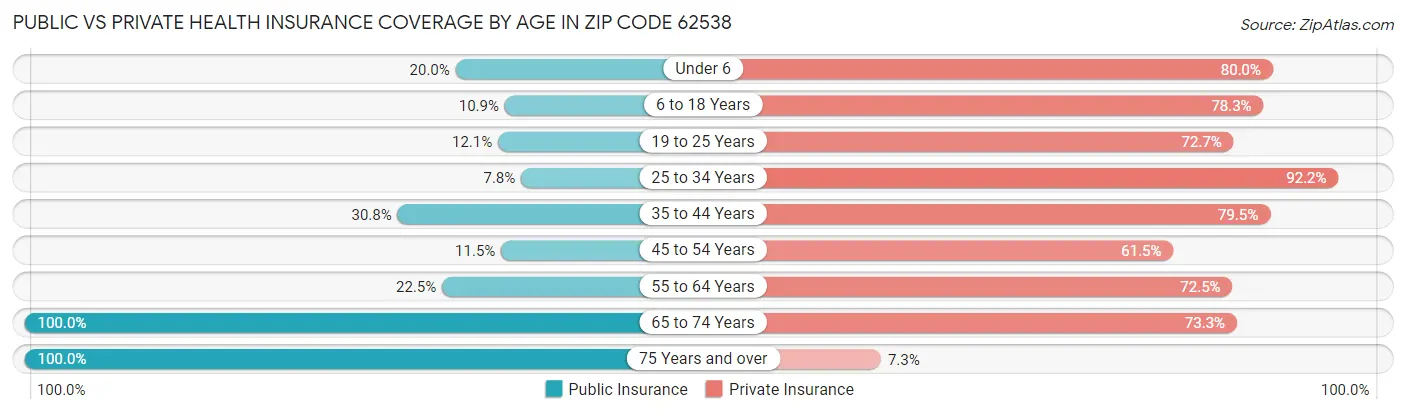 Public vs Private Health Insurance Coverage by Age in Zip Code 62538