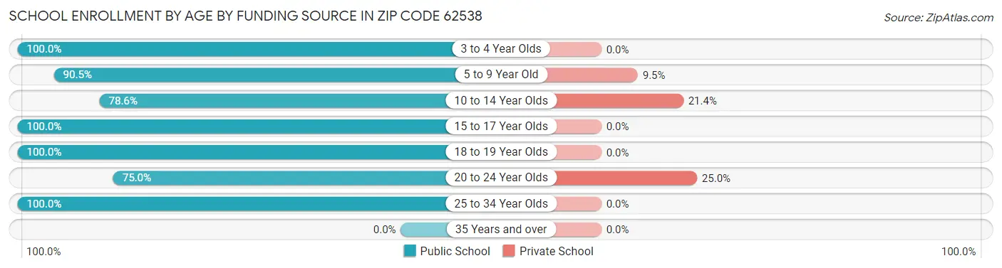 School Enrollment by Age by Funding Source in Zip Code 62538