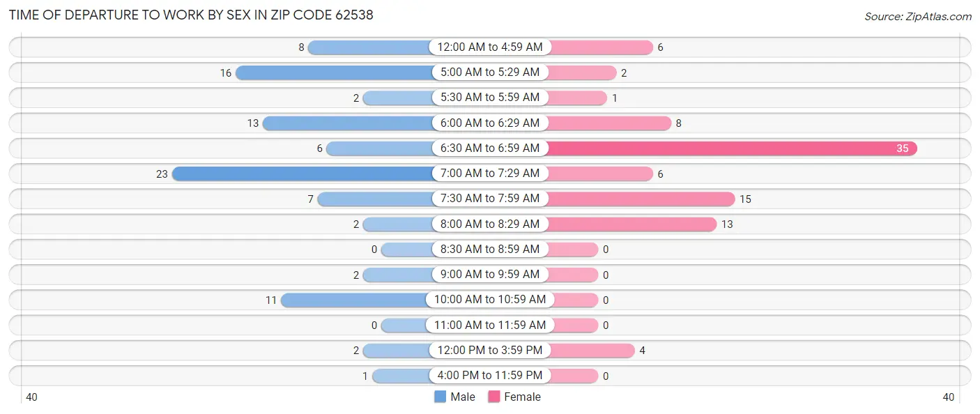 Time of Departure to Work by Sex in Zip Code 62538