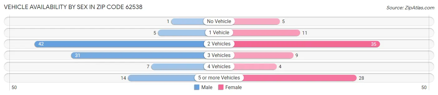 Vehicle Availability by Sex in Zip Code 62538