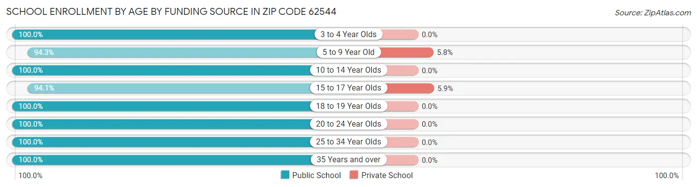 School Enrollment by Age by Funding Source in Zip Code 62544