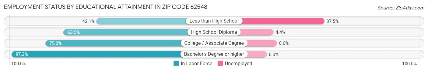 Employment Status by Educational Attainment in Zip Code 62548