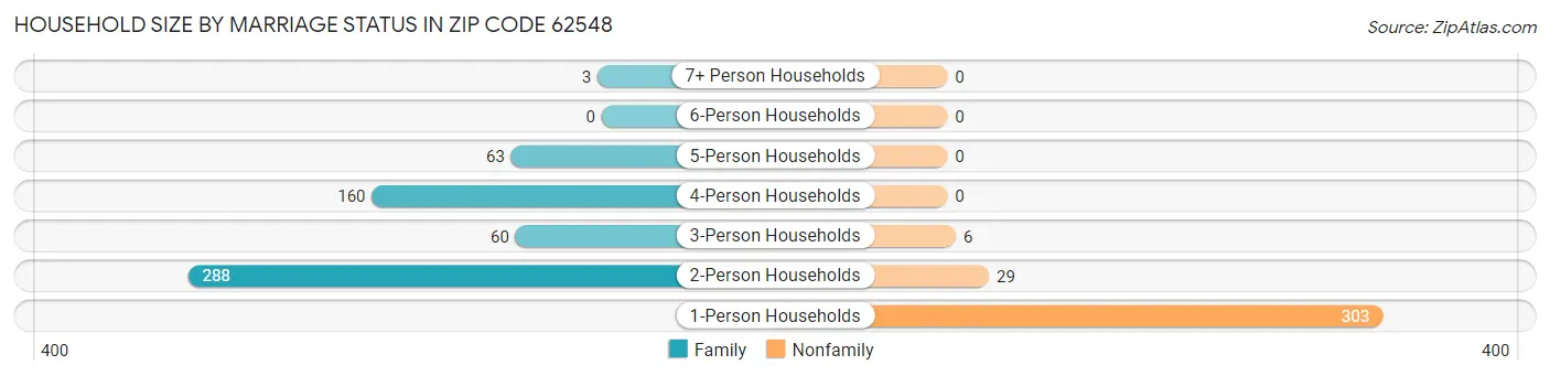 Household Size by Marriage Status in Zip Code 62548