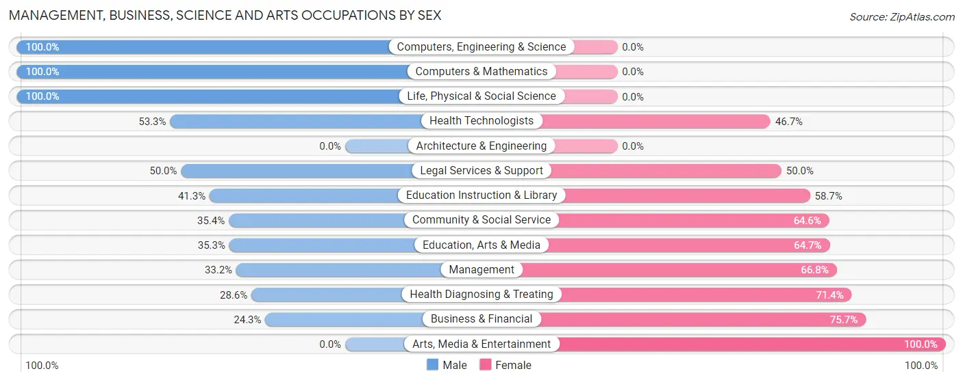 Management, Business, Science and Arts Occupations by Sex in Zip Code 62548