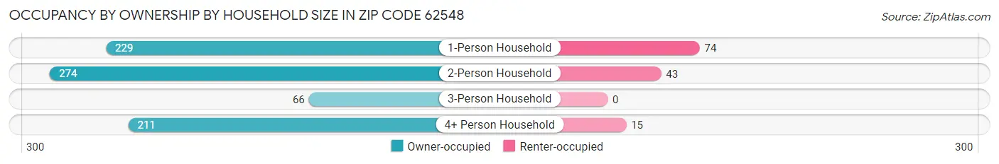 Occupancy by Ownership by Household Size in Zip Code 62548
