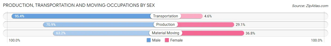 Production, Transportation and Moving Occupations by Sex in Zip Code 62548
