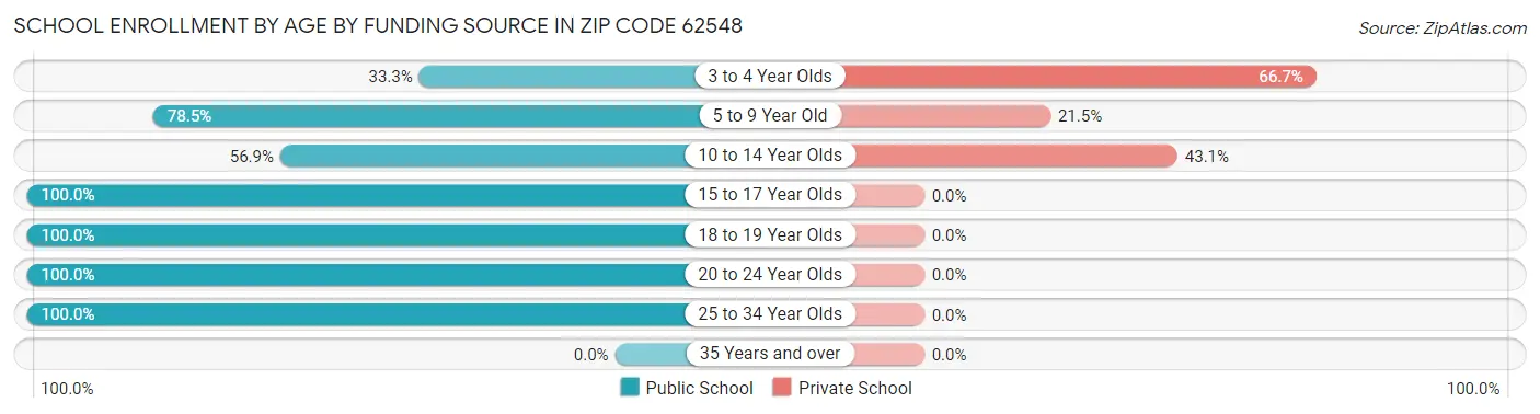 School Enrollment by Age by Funding Source in Zip Code 62548