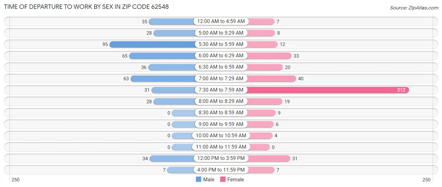 Time of Departure to Work by Sex in Zip Code 62548