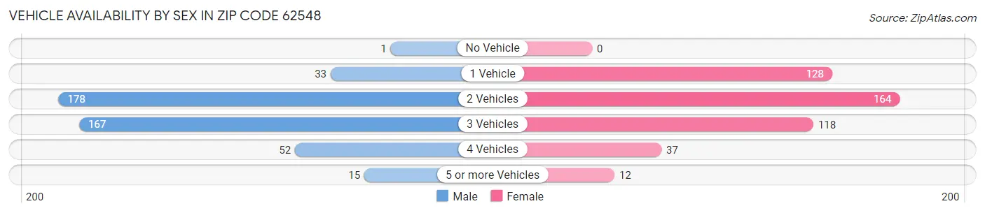 Vehicle Availability by Sex in Zip Code 62548