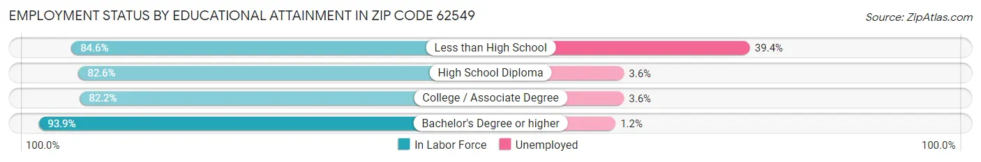 Employment Status by Educational Attainment in Zip Code 62549