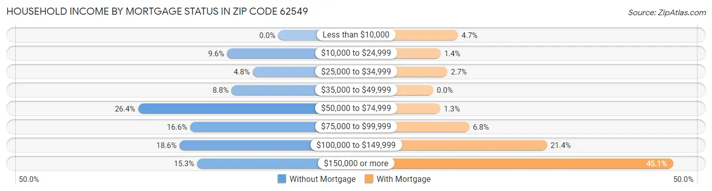 Household Income by Mortgage Status in Zip Code 62549