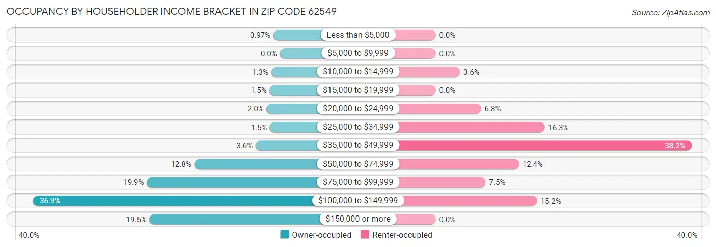 Occupancy by Householder Income Bracket in Zip Code 62549