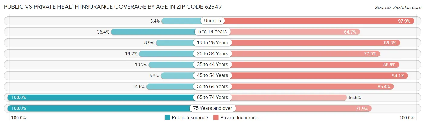 Public vs Private Health Insurance Coverage by Age in Zip Code 62549