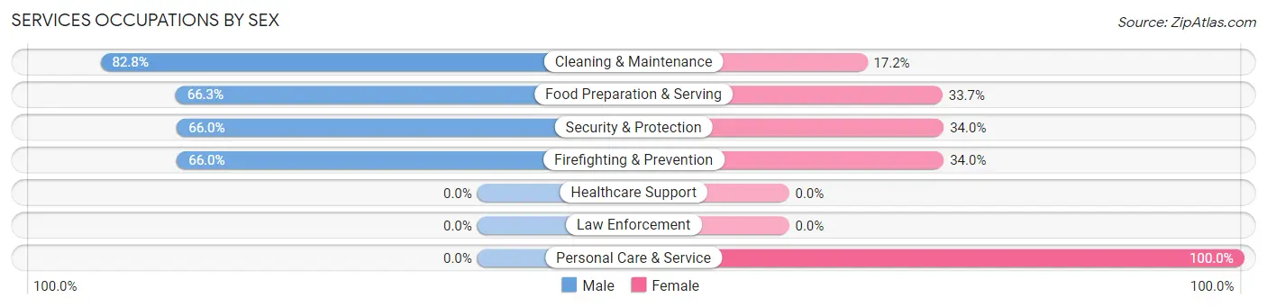 Services Occupations by Sex in Zip Code 62549