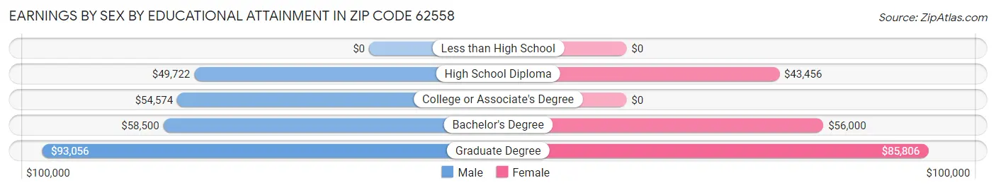 Earnings by Sex by Educational Attainment in Zip Code 62558