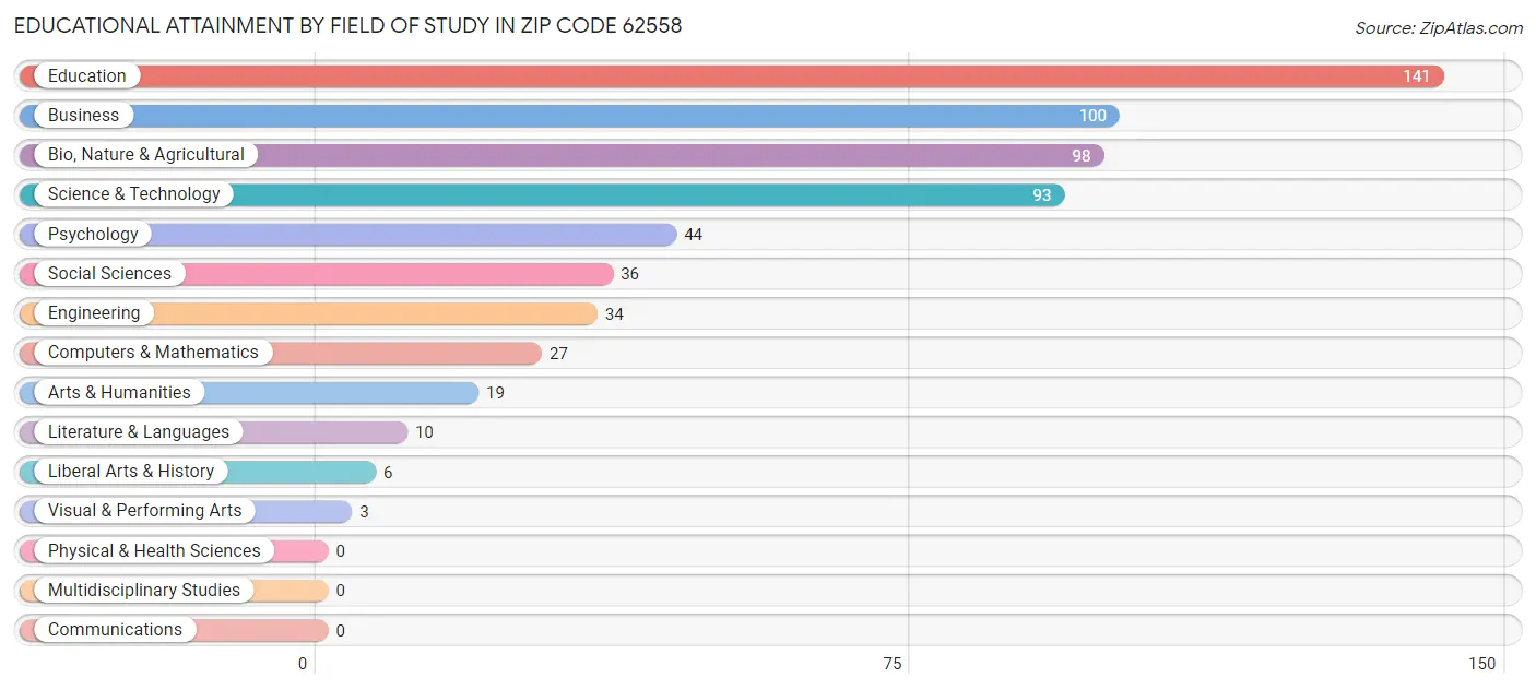 Educational Attainment by Field of Study in Zip Code 62558
