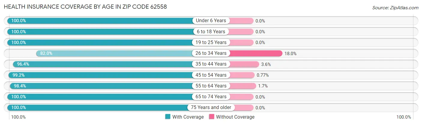 Health Insurance Coverage by Age in Zip Code 62558