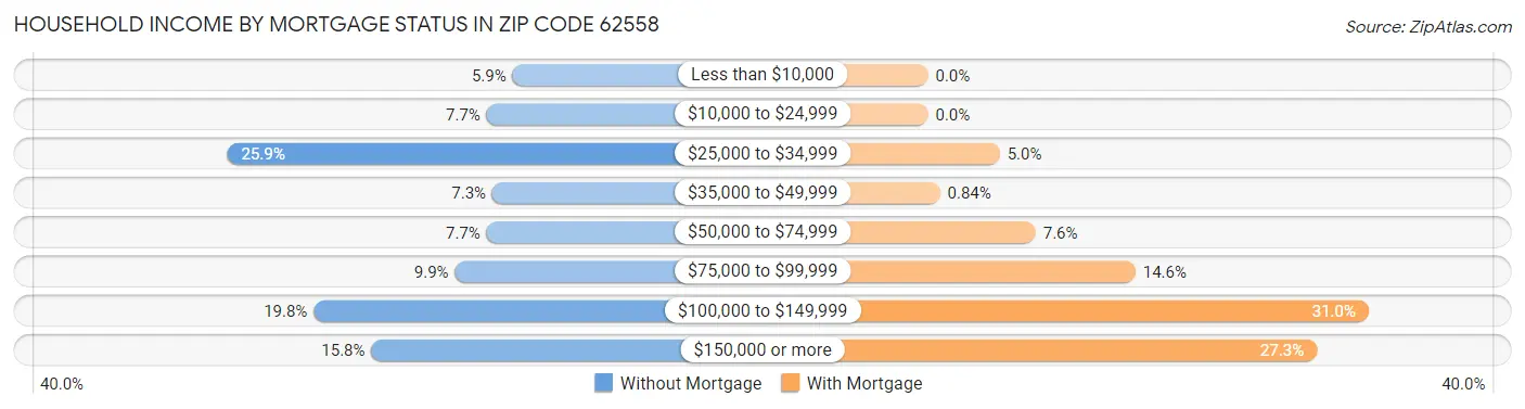 Household Income by Mortgage Status in Zip Code 62558