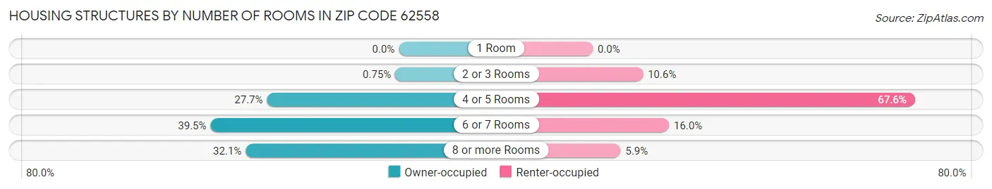 Housing Structures by Number of Rooms in Zip Code 62558