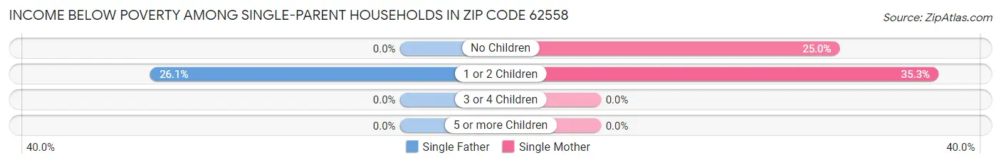 Income Below Poverty Among Single-Parent Households in Zip Code 62558