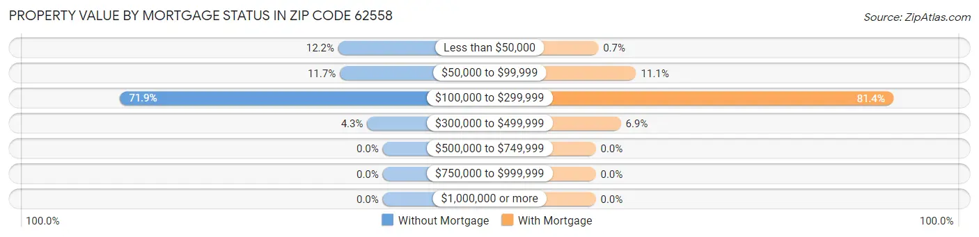 Property Value by Mortgage Status in Zip Code 62558