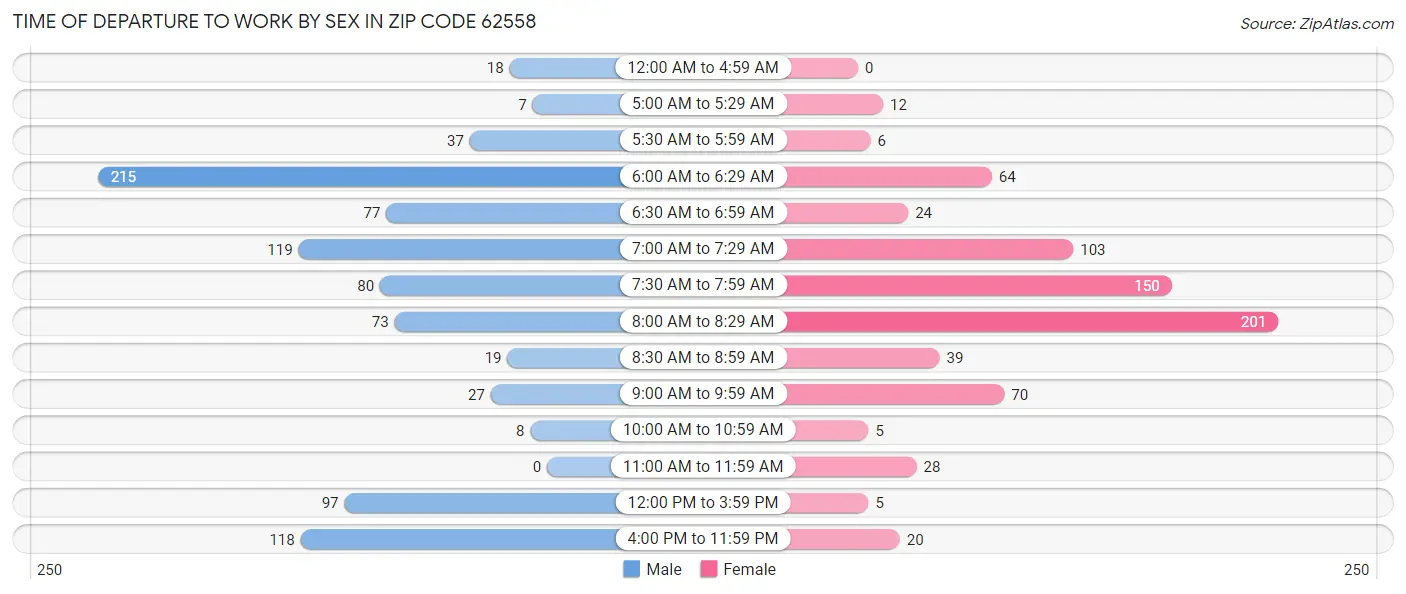 Time of Departure to Work by Sex in Zip Code 62558