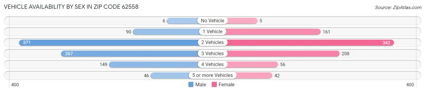 Vehicle Availability by Sex in Zip Code 62558