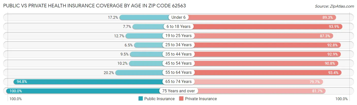 Public vs Private Health Insurance Coverage by Age in Zip Code 62563