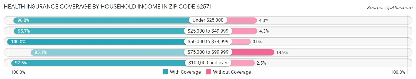 Health Insurance Coverage by Household Income in Zip Code 62571