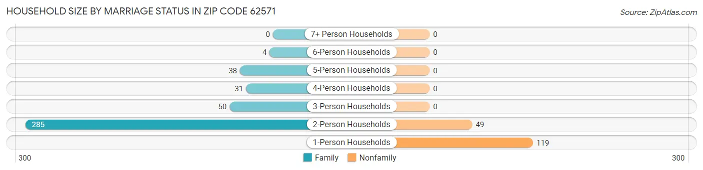 Household Size by Marriage Status in Zip Code 62571