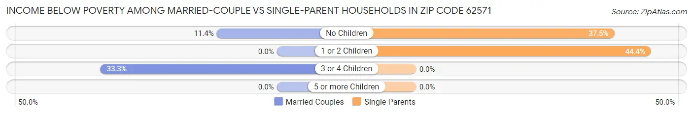 Income Below Poverty Among Married-Couple vs Single-Parent Households in Zip Code 62571