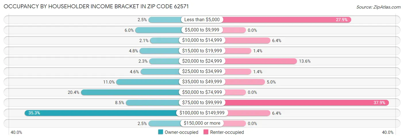 Occupancy by Householder Income Bracket in Zip Code 62571
