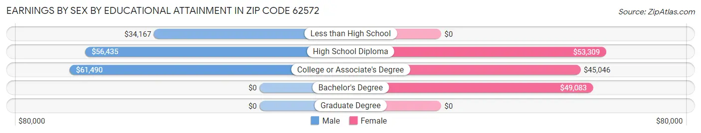 Earnings by Sex by Educational Attainment in Zip Code 62572