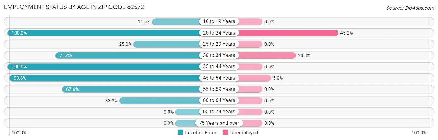 Employment Status by Age in Zip Code 62572