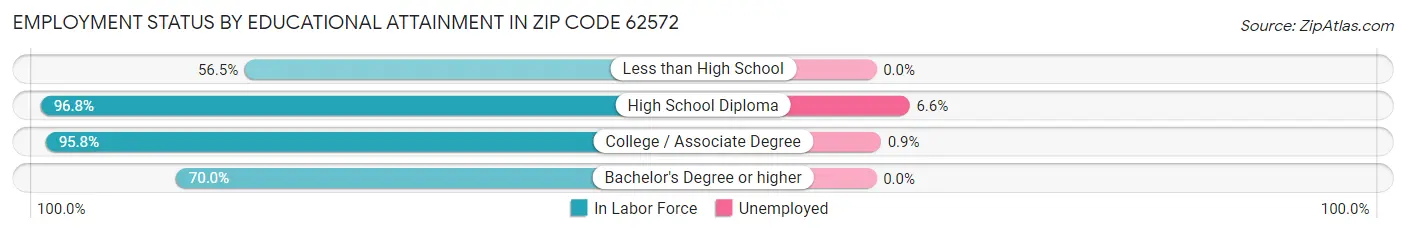 Employment Status by Educational Attainment in Zip Code 62572