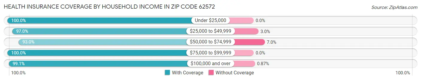 Health Insurance Coverage by Household Income in Zip Code 62572