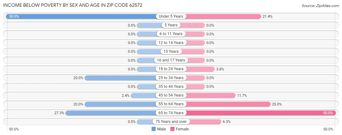 Income Below Poverty by Sex and Age in Zip Code 62572