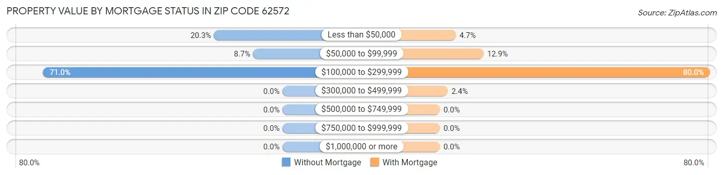 Property Value by Mortgage Status in Zip Code 62572